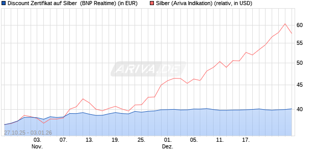 Discount Zertifikat auf Silber [BNP Paribas Emission. (WKN: PK1M4P) Chart