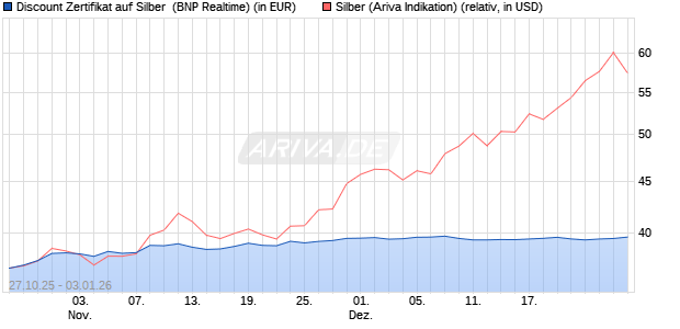 Discount Zertifikat auf Silber [BNP Paribas Emission. (WKN: PK1M4Q) Chart