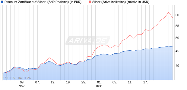 Discount Zertifikat auf Silber [BNP Paribas Emission. (WKN: PK1M4V) Chart