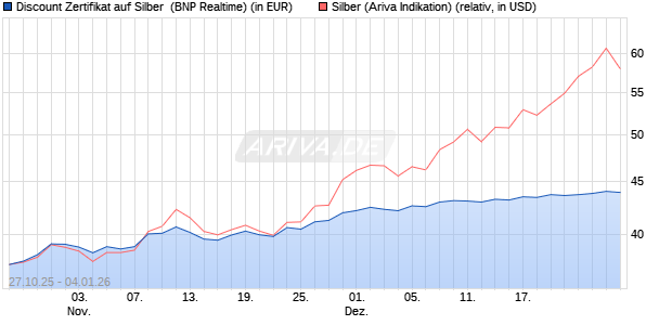 Discount Zertifikat auf Silber [BNP Paribas Emission. (WKN: PK1M40) Chart