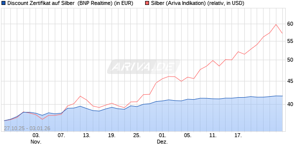 Discount Zertifikat auf Silber [BNP Paribas Emission. (WKN: PK1M45) Chart