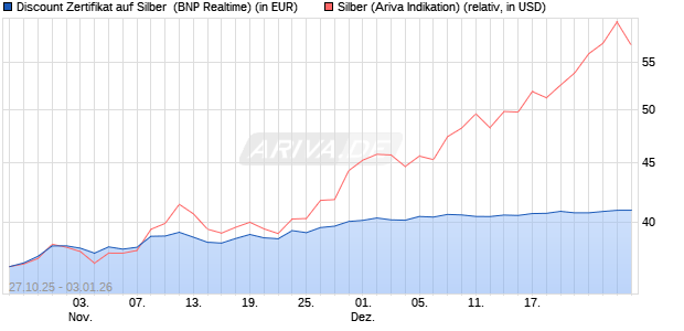 Discount Zertifikat auf Silber [BNP Paribas Emission. (WKN: PK1M46) Chart