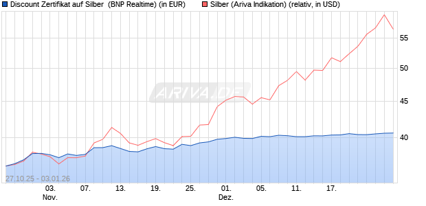Discount Zertifikat auf Silber [BNP Paribas Emission. (WKN: PK1M47) Chart