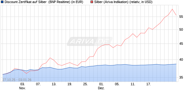 Discount Zertifikat auf Silber [BNP Paribas Emission. (WKN: PK1M5B) Chart