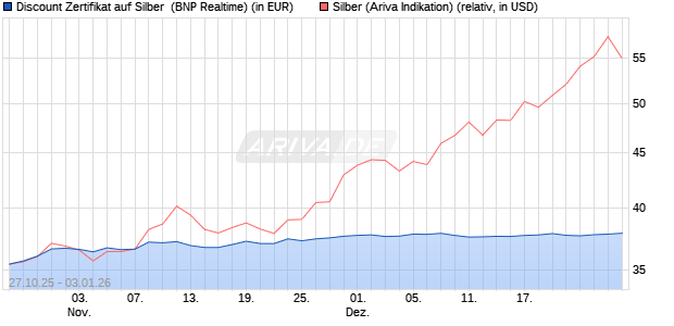 Discount Zertifikat auf Silber [BNP Paribas Emission. (WKN: PK1M5C) Chart