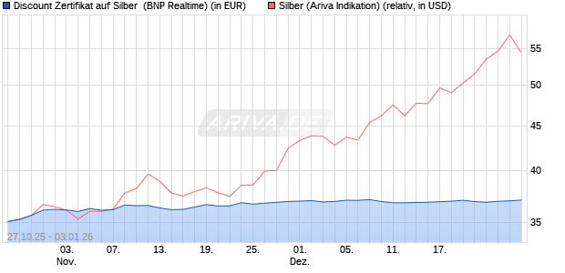 Discount Zertifikat auf Silber [BNP Paribas Emission. (WKN: PK1M5D) Chart