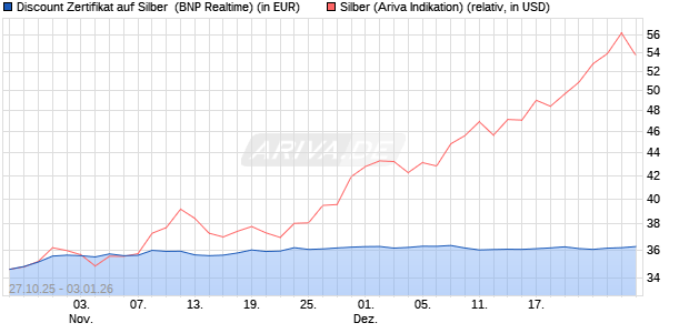 Discount Zertifikat auf Silber [BNP Paribas Emission. (WKN: PK1M5E) Chart