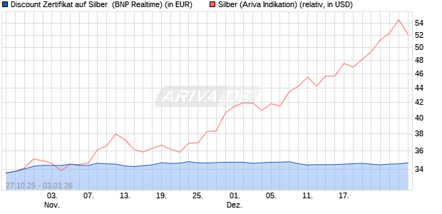 Discount Zertifikat auf Silber [BNP Paribas Emission. (WKN: PK1M5G) Chart