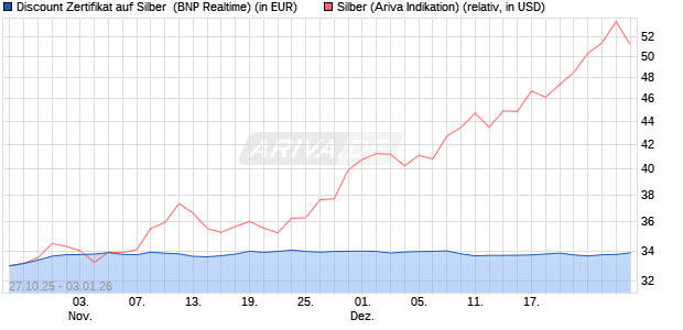 Discount Zertifikat auf Silber [BNP Paribas Emission. (WKN: PK1M5H) Chart