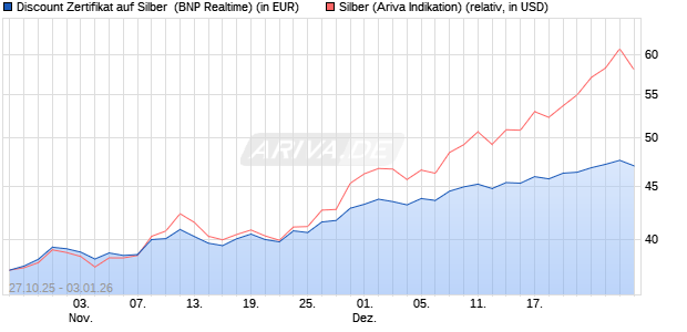 Discount Zertifikat auf Silber [BNP Paribas Emission. (WKN: PK1M5L) Chart