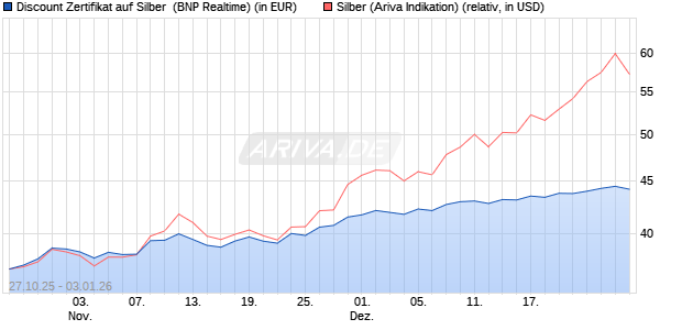 Discount Zertifikat auf Silber [BNP Paribas Emission. (WKN: PK1M5T) Chart
