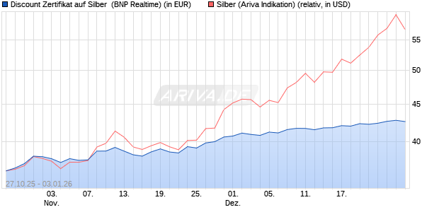 Discount Zertifikat auf Silber [BNP Paribas Emission. (WKN: PK1M5W) Chart