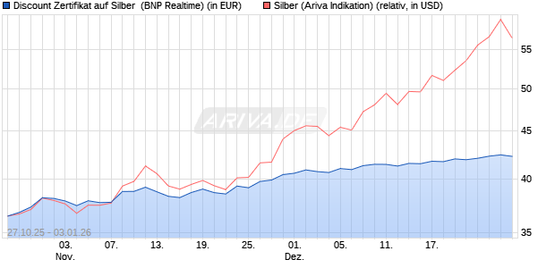 Discount Zertifikat auf Silber [BNP Paribas Emission. (WKN: PK1M5X) Chart