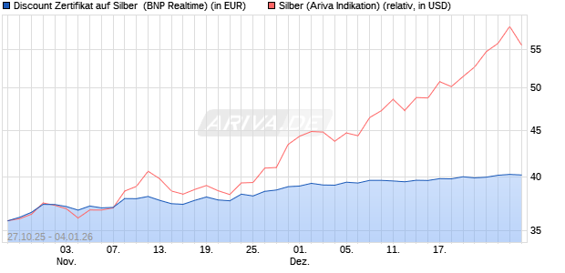 Discount Zertifikat auf Silber [BNP Paribas Emission. (WKN: PK1M51) Chart