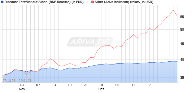 Discount Zertifikat auf Silber [BNP Paribas Emission. (WKN: PK1M53) Chart