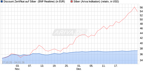 Discount Zertifikat auf Silber [BNP Paribas Emission. (WKN: PK1M56) Chart