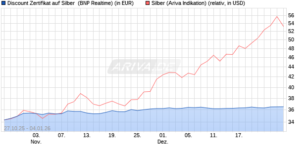 Discount Zertifikat auf Silber [BNP Paribas Emission. (WKN: PK1M57) Chart