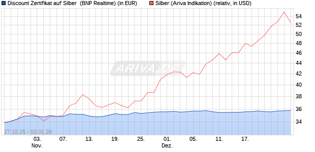 Discount Zertifikat auf Silber [BNP Paribas Emission. (WKN: PK1M58) Chart