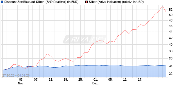 Discount Zertifikat auf Silber [BNP Paribas Emission. (WKN: PK1M6A) Chart