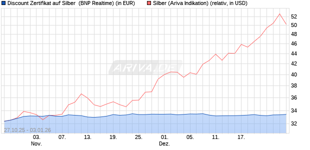 Discount Zertifikat auf Silber [BNP Paribas Emission. (WKN: PK1M6B) Chart