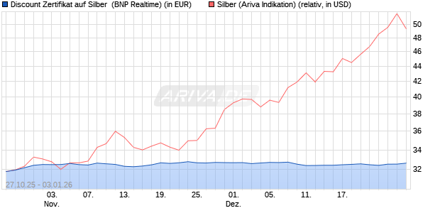 Discount Zertifikat auf Silber [BNP Paribas Emission. (WKN: PK1M6C) Chart