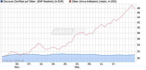 Discount Zertifikat auf Silber [BNP Paribas Emission. (WKN: PK1M6E) Chart