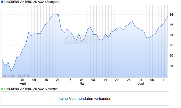 UNICREDIT AKTPRO 28 AXA Aktie Chart