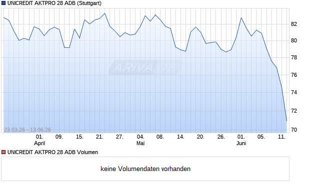 UNICREDIT AKTPRO 28 ADB Aktie Chart