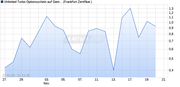 Unlimited Turbo Optionsschein auf Siemens Energy [BNP Paribas Emissions- und Handelsges.] Chart