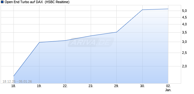 Open End Turbo auf DAX [HSBC Trinkaus & Burkhard. (WKN: HT9EGJ) Chart