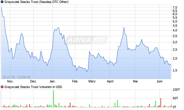 Grayscale Stacks Trust Aktie Chart