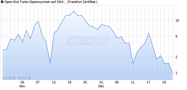 Open-End Turbo-Optionsschein auf DAX [Vontobel] (WKN: VH7DHH) Chart