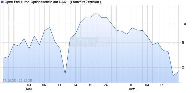 Open-End Turbo-Optionsschein auf DAX [Vontobel] (WKN: VH7DHG) Chart