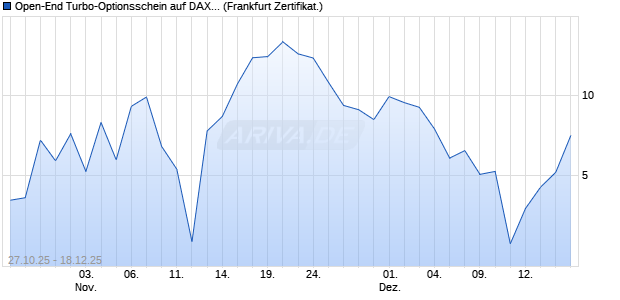 Open-End Turbo-Optionsschein auf DAX [Vontobel] (WKN: VH7DHF) Chart