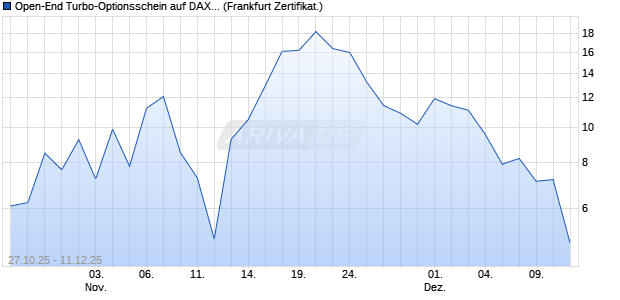Open-End Turbo-Optionsschein auf DAX [Vontobel] (WKN: VH7DHC) Chart