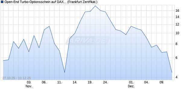 Open-End Turbo-Optionsschein auf DAX [Vontobel] (WKN: VH7DG8) Chart