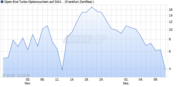 Open-End Turbo-Optionsschein auf DAX [Vontobel] (WKN: VH7DG5) Chart