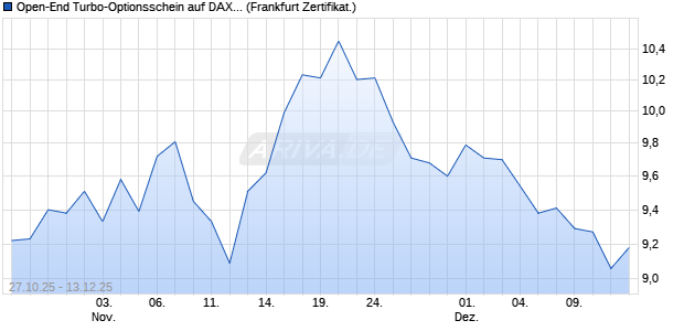 Open-End Turbo-Optionsschein auf DAX [Vontobel] (WKN: VH7DKU) Chart
