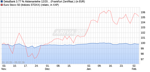 DekaBank 3.77 % Aktienanleihe 12/2026 auf EURO S. (WKN: DK1E88) Chart