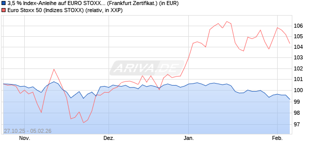 3,5 % Index-Anleihe auf EURO STOXX 50 [Landesba. (WKN: LB6F0J) Chart