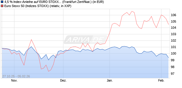 4,5 % Index-Anleihe auf EURO STOXX 50 [Landesba. (WKN: LB6F0L) Chart