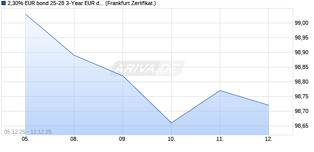 2,30% EUR bond 25-28 3-Year EUR denominated Fix. (WKN GU5RKL, ISIN XS3214495650) Chart