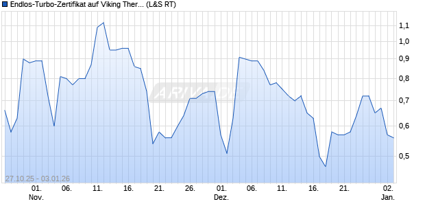 Endlos-Turbo-Zertifikat auf Viking Therapeutics [Lang. (WKN: LX63JX) Chart