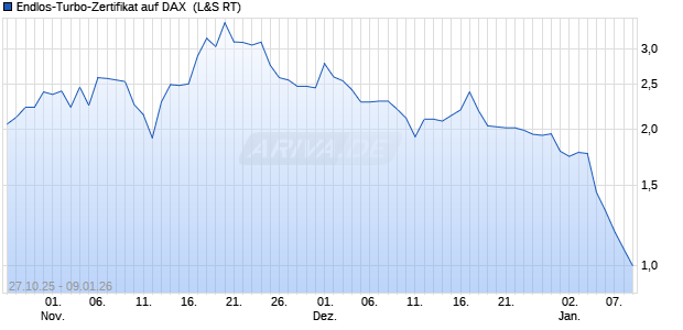 Endlos-Turbo-Zertifikat auf DAX [Lang & Schwarz] (WKN: LX63V9) Chart