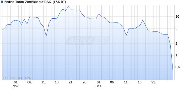 Endlos-Turbo-Zertifikat auf DAX [Lang & Schwarz] (WKN: LX63VG) Chart