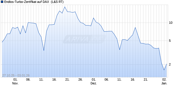 Endlos-Turbo-Zertifikat auf DAX [Lang & Schwarz] (WKN: LX63VH) Chart