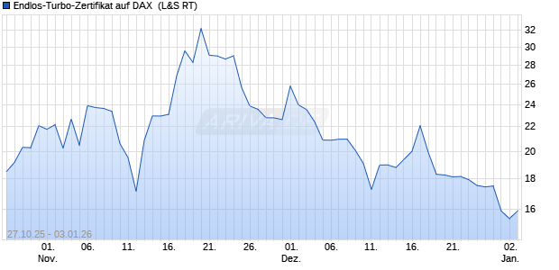 Endlos-Turbo-Zertifikat auf DAX [Lang & Schwarz] (WKN: LX63VP) Chart