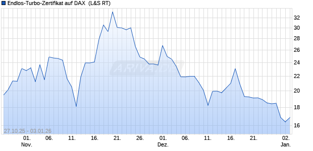 Endlos-Turbo-Zertifikat auf DAX [Lang & Schwarz] (WKN: LX63VR) Chart