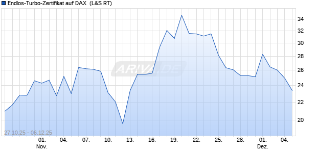 Endlos-Turbo-Zertifikat auf DAX [Lang & Schwarz] (WKN: LX63VU) Chart