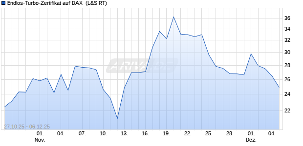 Endlos-Turbo-Zertifikat auf DAX [Lang & Schwarz] (WKN: LX63VX) Chart